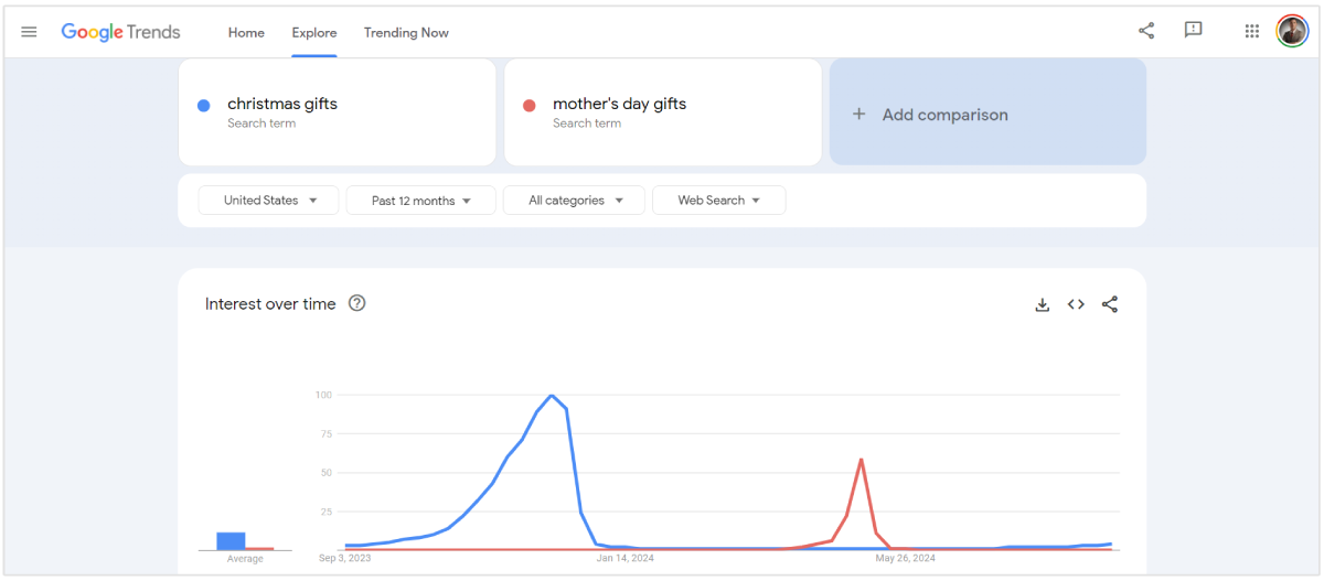 Weihnachtsgeschenke vs. Muttertagsgeschenke